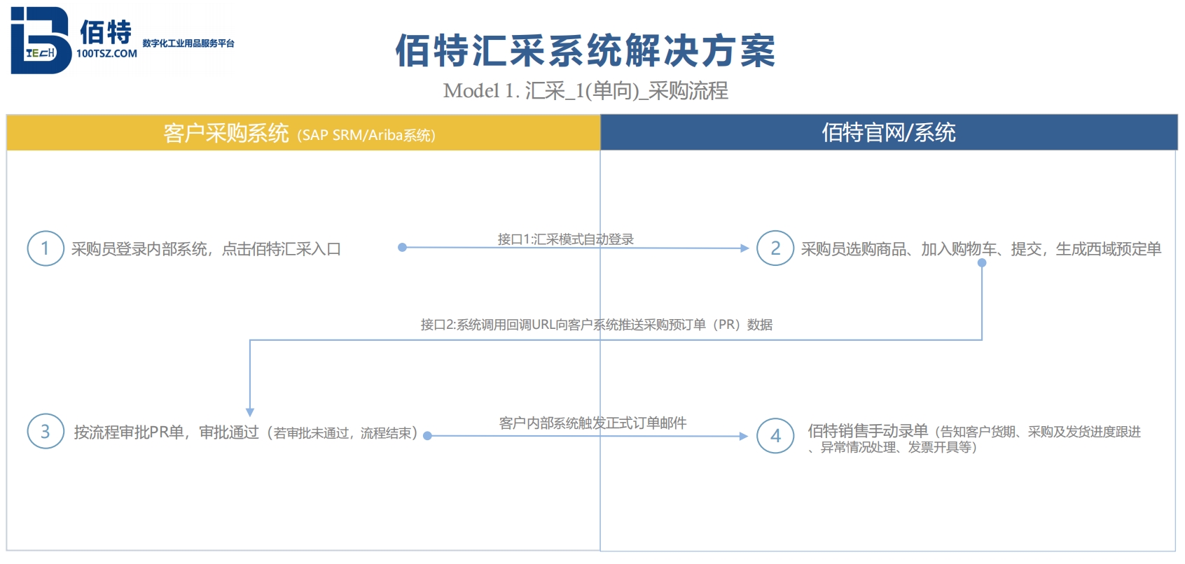 佰特汇采模式1-单向.jpg