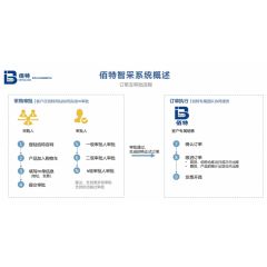 佰特智采让管理清晰可视
